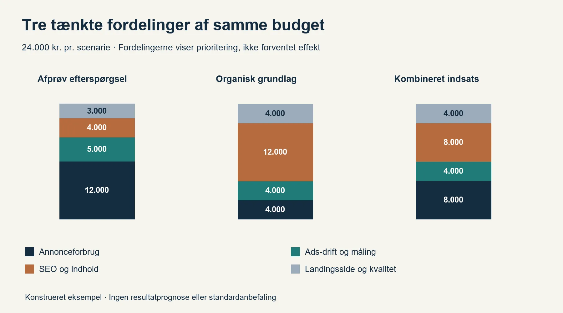 SEO eller Google Ads? Fordel budgettet efter økonomi, tid og efterspørgsel Konstruerede eksempeldata. Ingen resultatprognose eller dokumenteret kundecase.