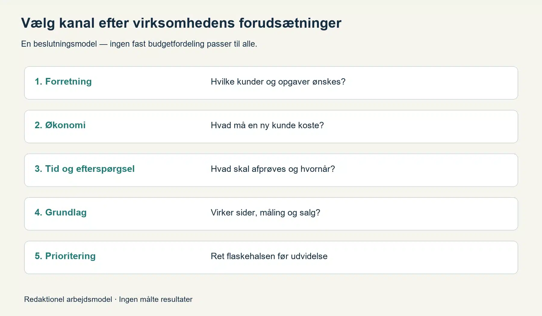 SEO eller Google Ads? Fordel budgettet efter økonomi, tid og efterspørgsel Redaktionel arbejdsmodel. Ikke en målt kunderejse.